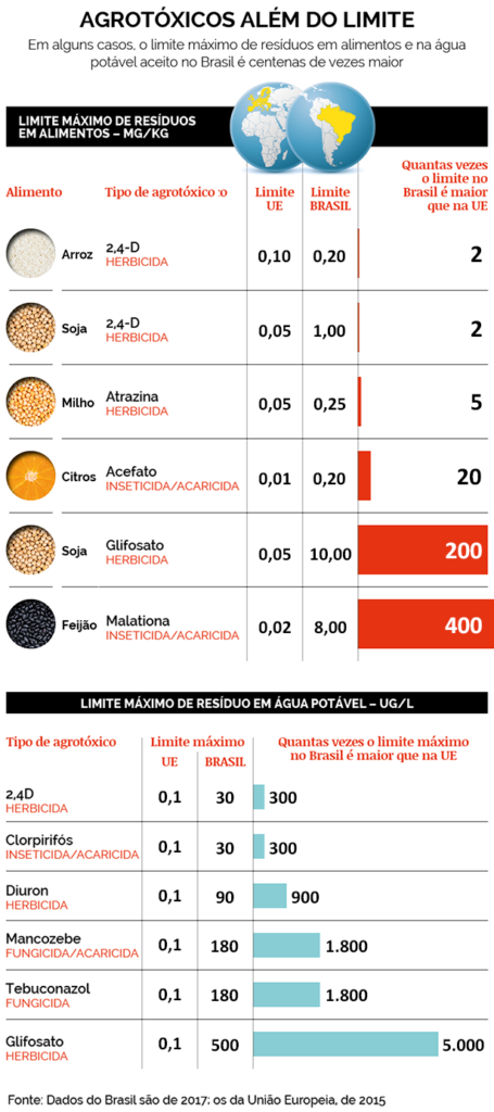 Água alcalina age contra os agrotóxicos.